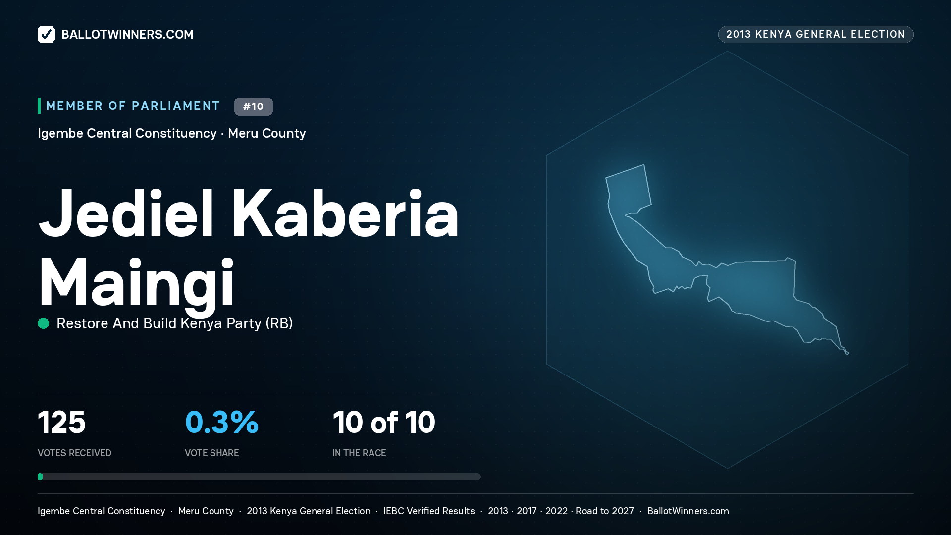 JEDIEL KABERIA MAINGI, contested Member of Parliament for IGEMBE CENTRAL, 125 votes, 2013 Kenya general election.