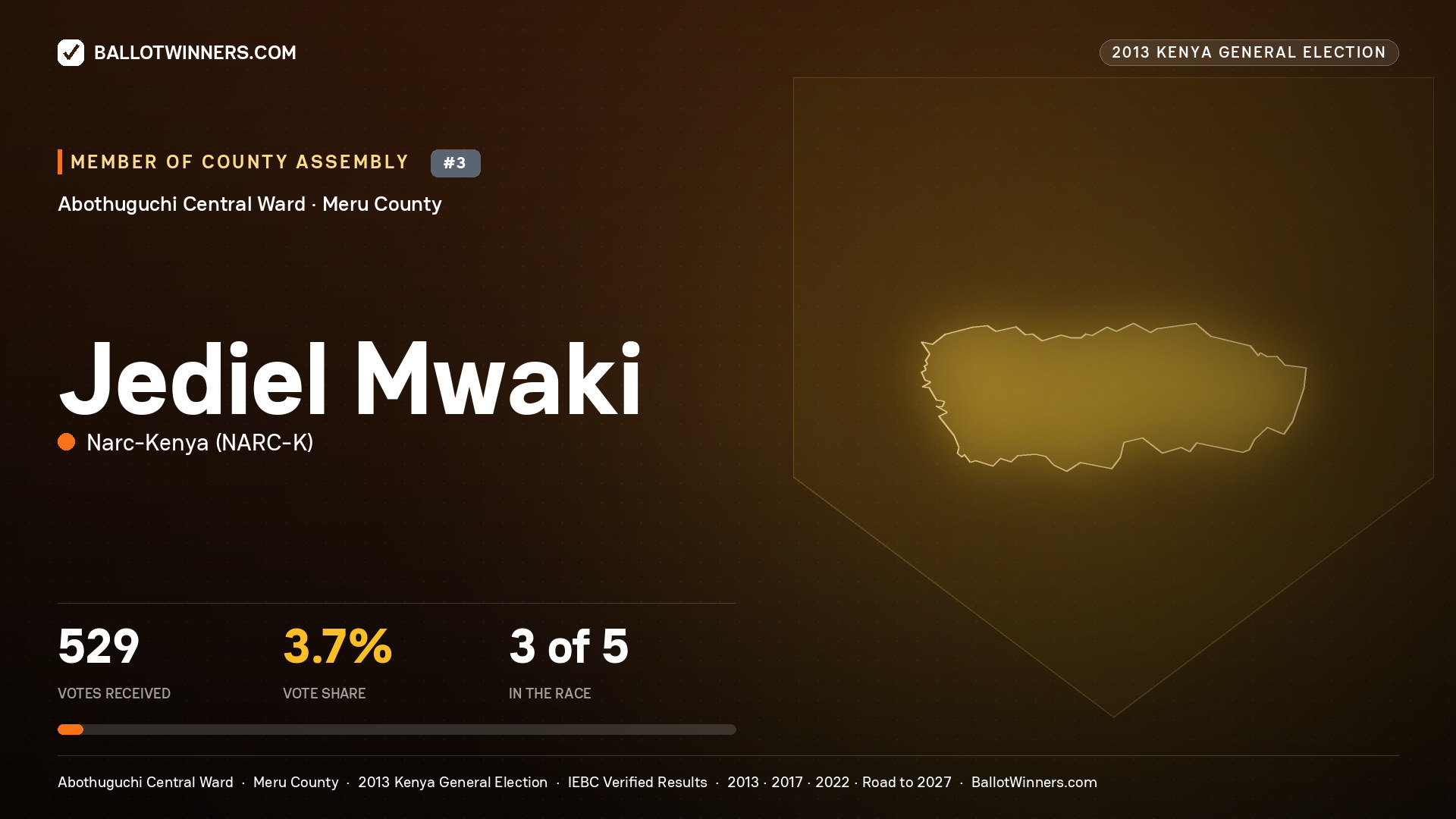 JEDIEL MWAKI, contested Member of County Assembly for ABOTHUGUCHI CENTRAL, 529 votes, 2013 Kenya general election.