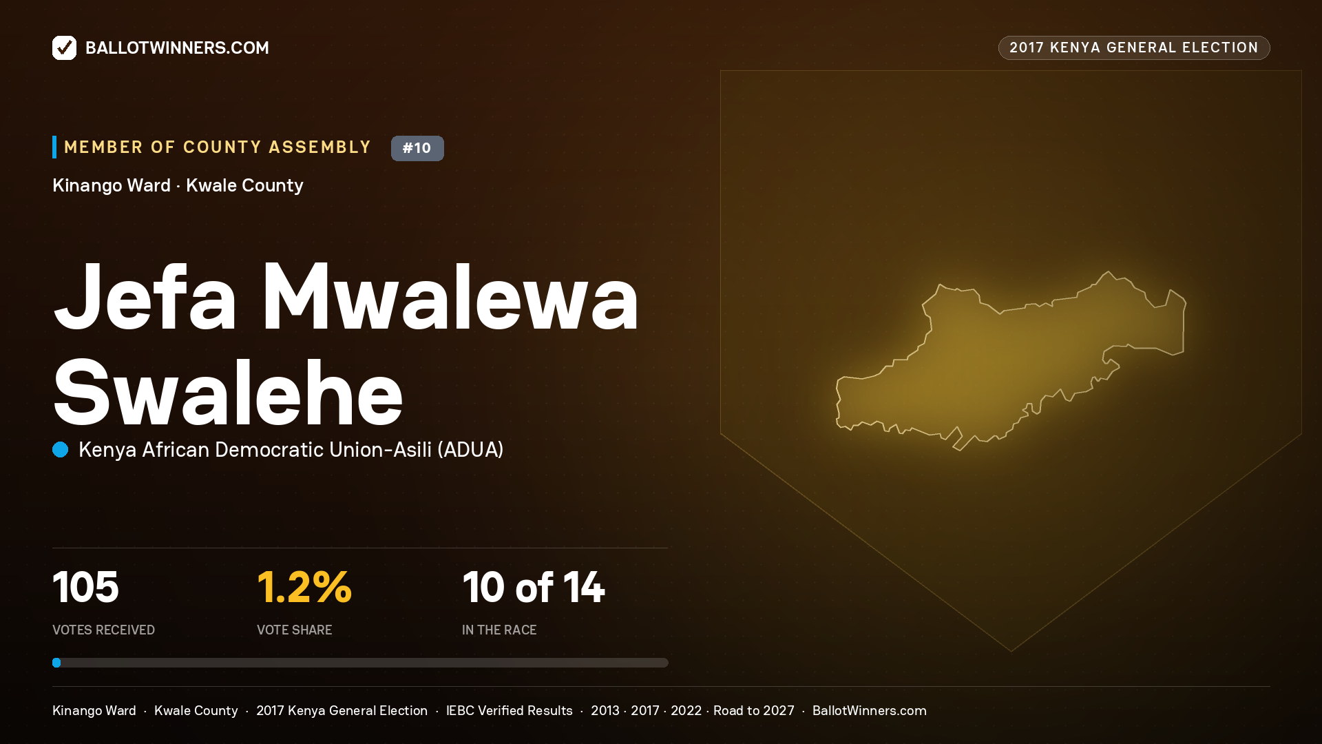 JEFA MWALEWA SWALEHE, KENYA AFRICAN DEMOCRATIC UNION-ASILI, contested Member of County Assembly for KINANGO, 105 votes, 2017 Kenya general election.
