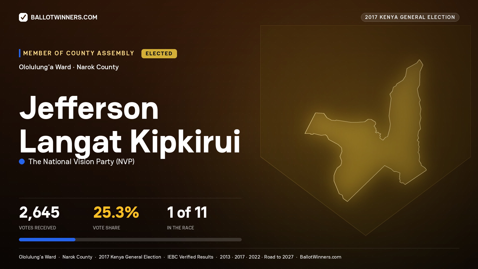 JEFFERSON LANGAT KIPKIRUI, THE NATIONAL VISION PARTY, elected Member of County Assembly for OLOLULUNG'A, 2,645 votes, 2017 Kenya general election.