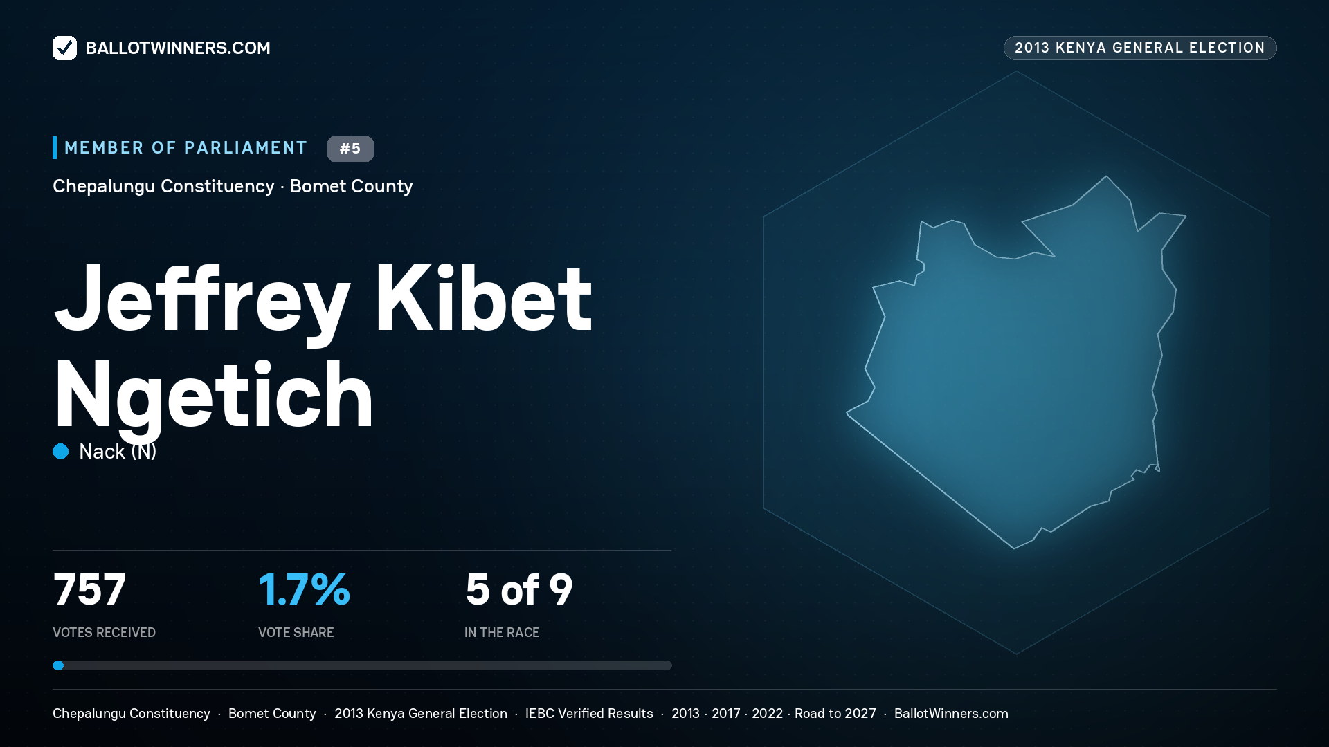 JEFFREY KIBET NGETICH, contested Member of Parliament for CHEPALUNGU, 757 votes, 2013 Kenya general election.