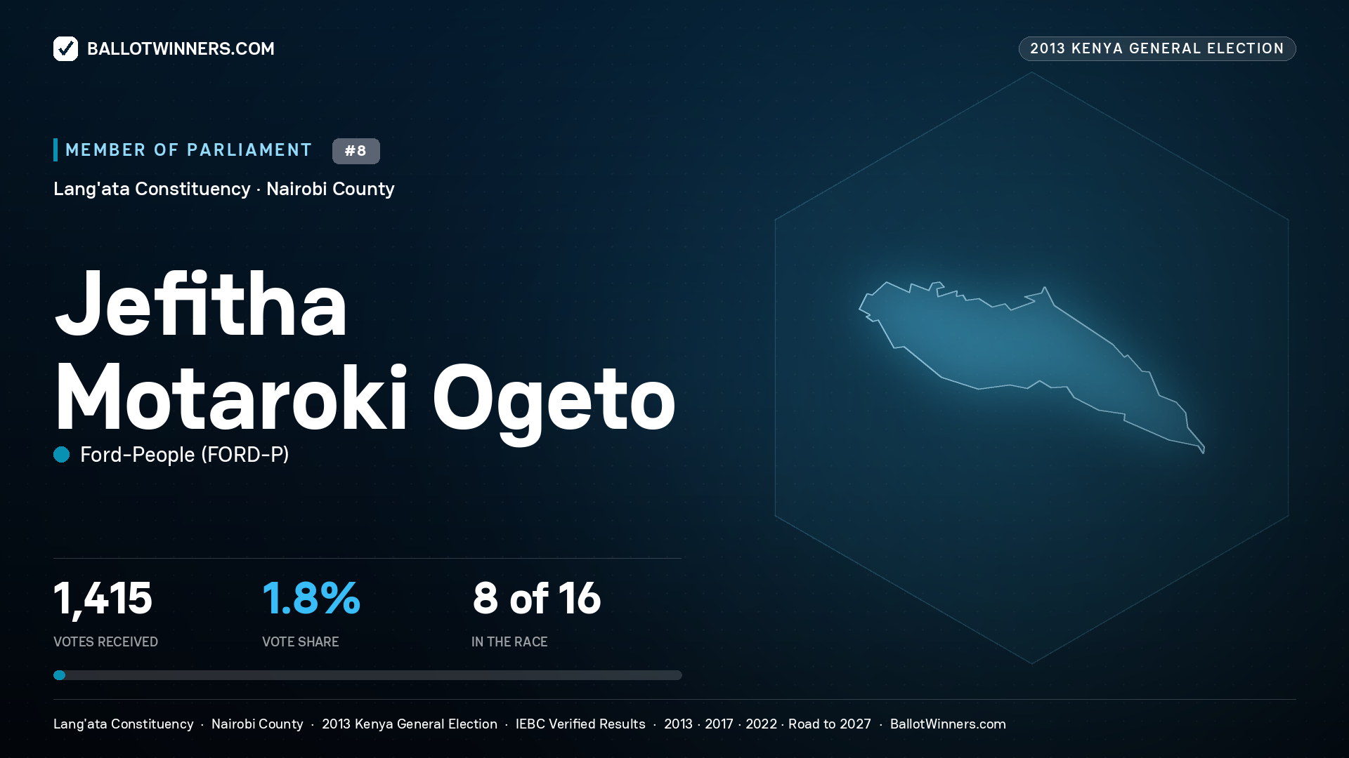JEFITHA MOTAROKI OGETO, contested Member of Parliament for LANG'ATA, 1,415 votes, 2013 Kenya general election.