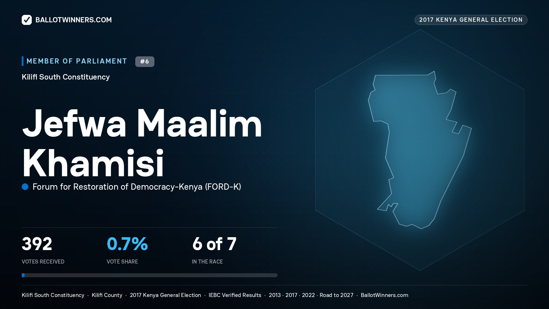 JEFWA MAALIM KHAMISI, FORUM FOR
RESTORATION OF DEMOCRACY-KENYA, contested Member of Parliament for KILIFI SOUTH, 392 votes, 2017 Kenya general election.