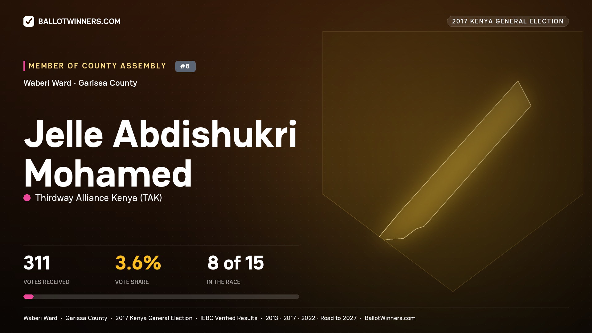 JELLE ABDISHUKRI MOHAMED, THIRDWAY ALLIANCE KENYA, contested Member of County Assembly for WABERI, 311 votes, 2017 Kenya general election.