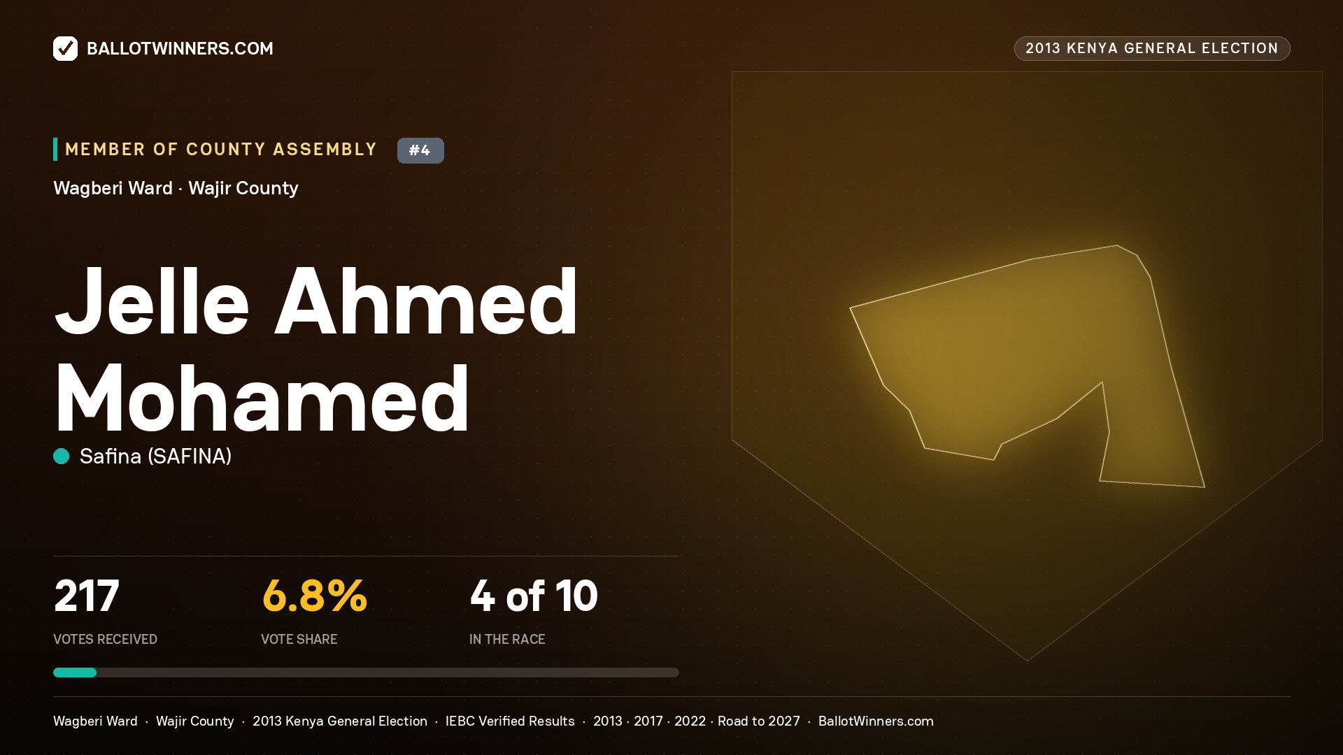 JELLE  AHMED MOHAMED, contested Member of County Assembly for WAGBERI, 217 votes, 2013 Kenya general election.