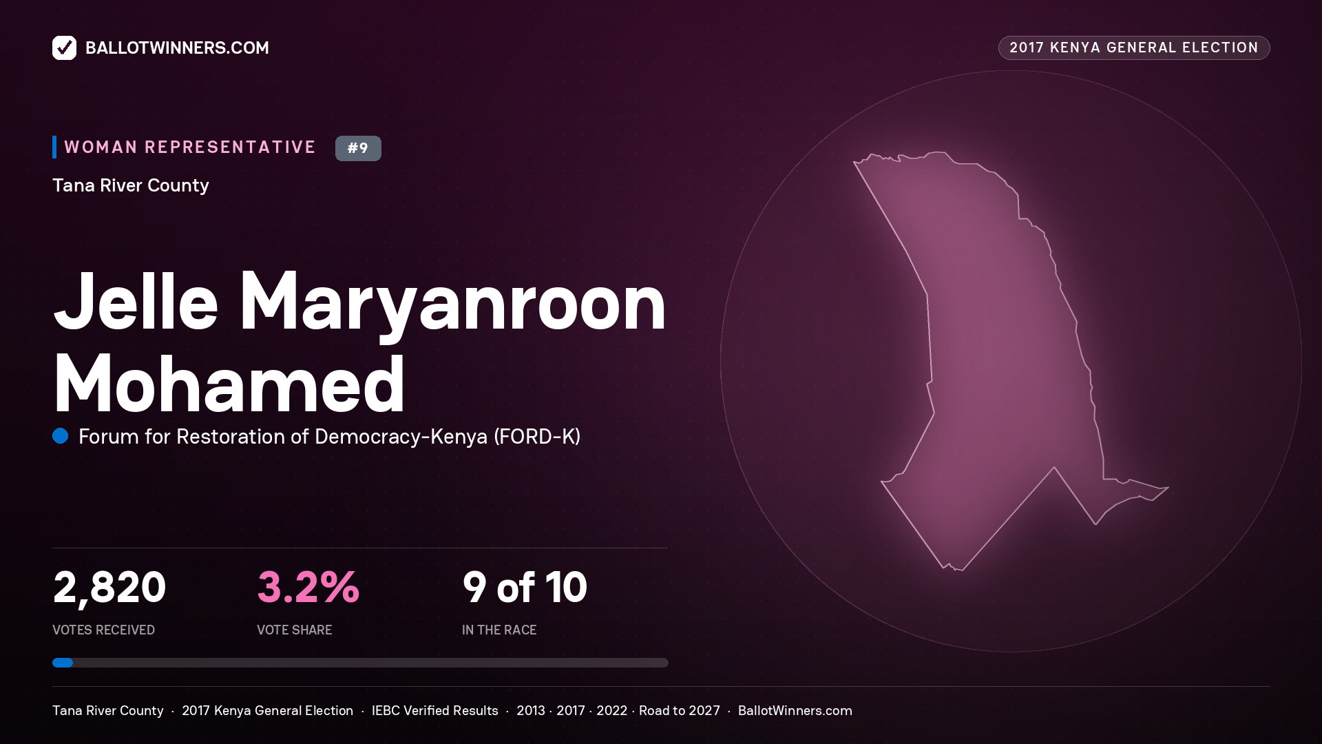 JELLE MARYANROON MOHAMED, FORUM FOR RESTORATION OF DEMOCRACY-KENYA, contested Women Representative for TANA RIVER, 2,820 votes, 2017 Kenya general election.