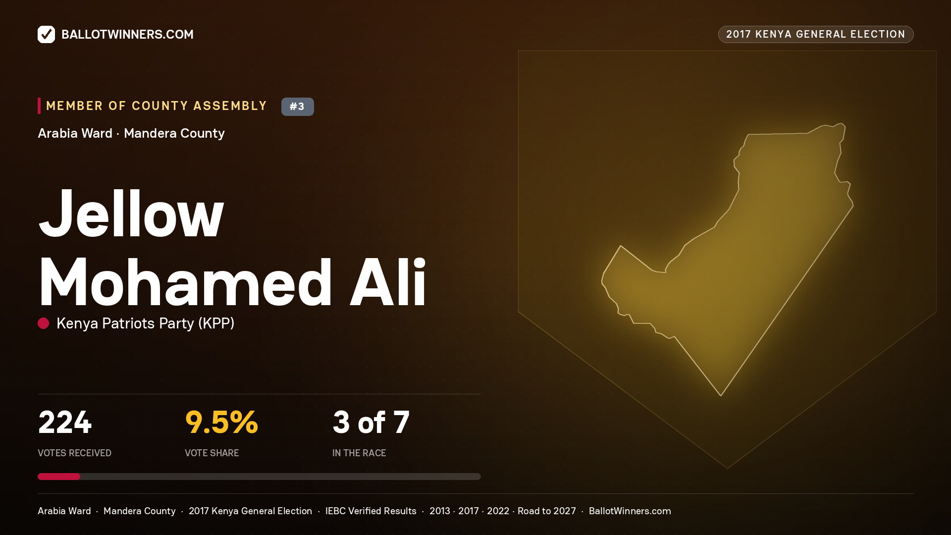 JELLOW MOHAMED ALI, KENYA PATRIOTS PARTY, contested Member of County Assembly for ARABIA, 224 votes, 2017 Kenya general election.
