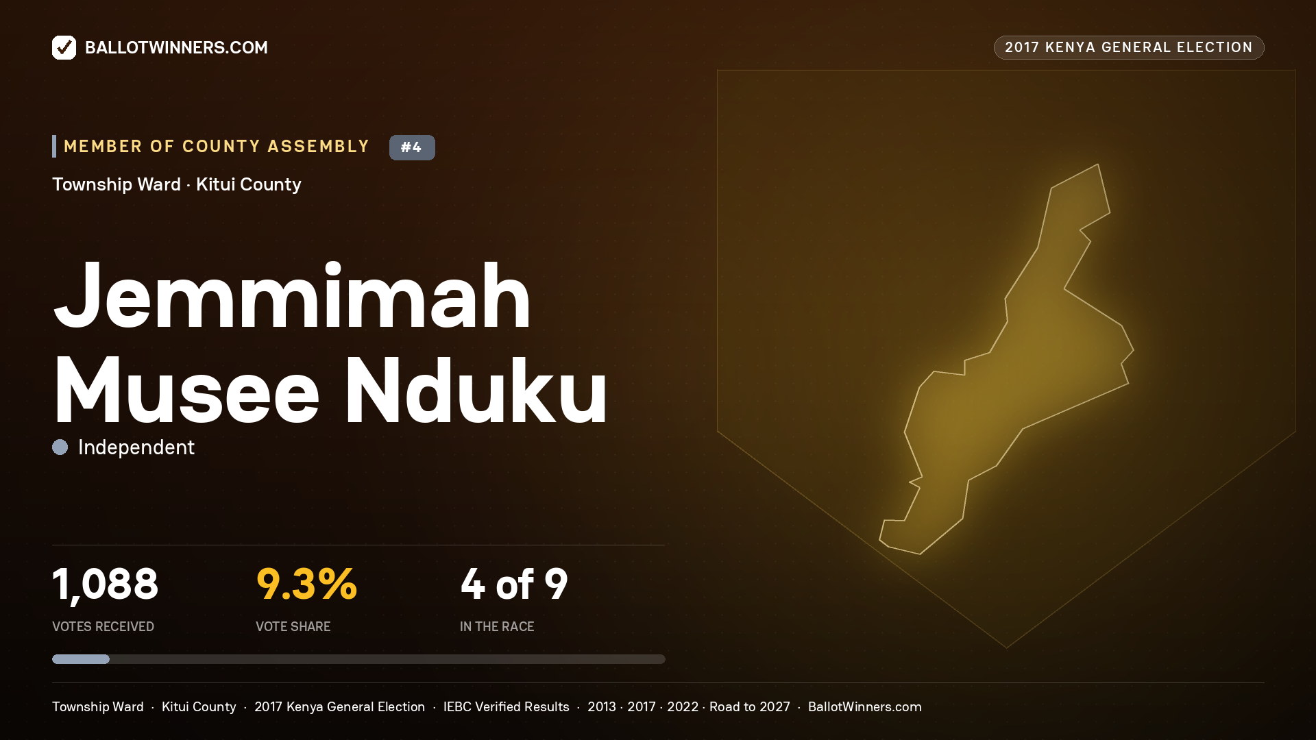 JEMMIMAH MUSEE NDUKU, INDEPENDENT, contested Member of County Assembly for TOWNSHIP, 1,088 votes, 2017 Kenya general election.
