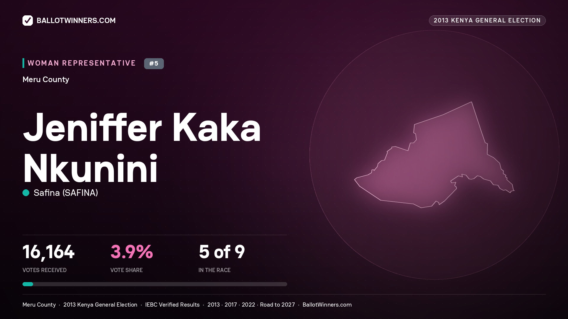 JENIFFER KAKA NKUNINI, contested Women Representative for MERU, 16,164 votes, 2013 Kenya general election.