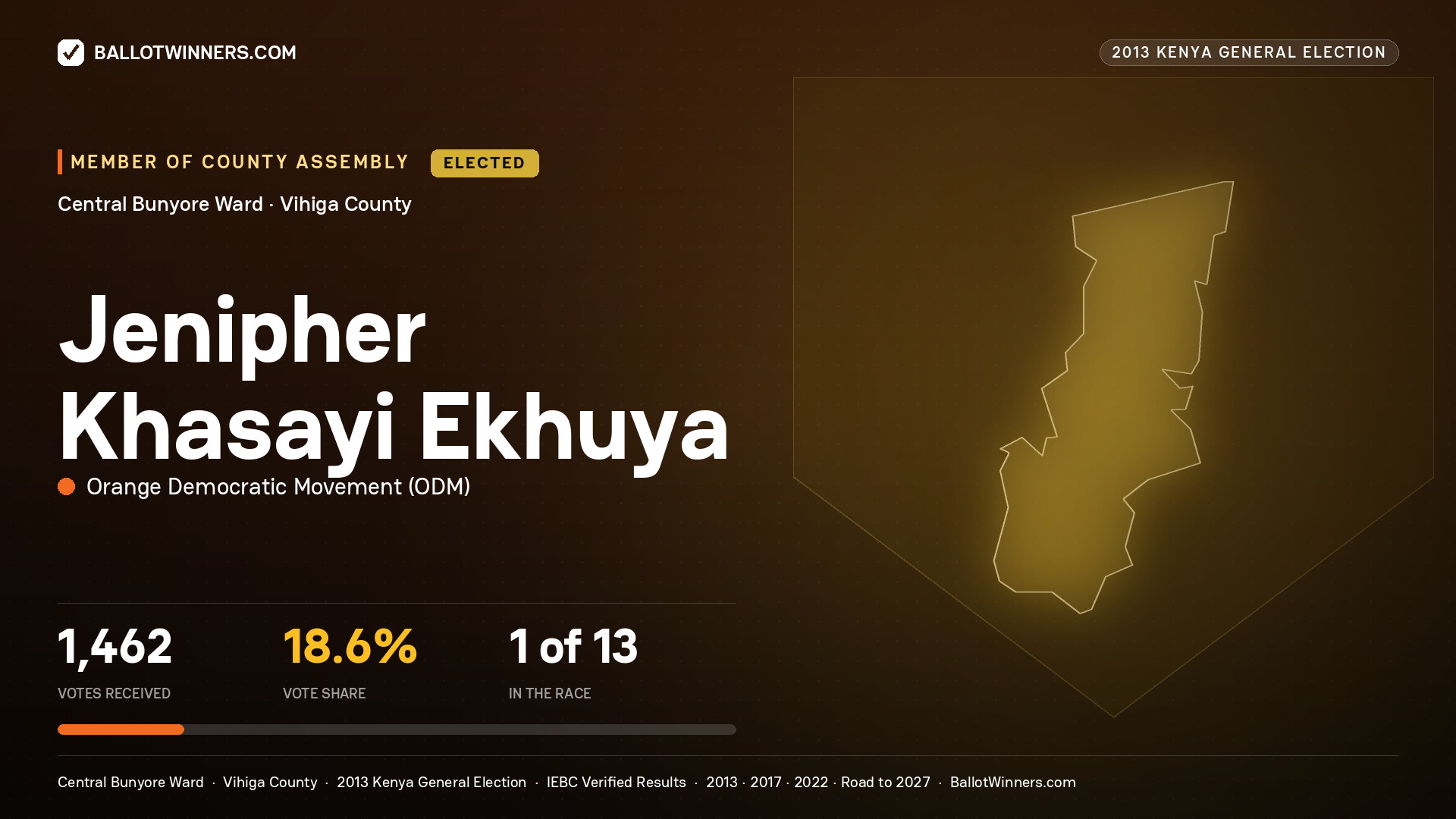 JENIPHER KHASAYI EKHUYA, elected Member of County Assembly for CENTRAL BUNYORE, 1,462 votes, 2013 Kenya general election.