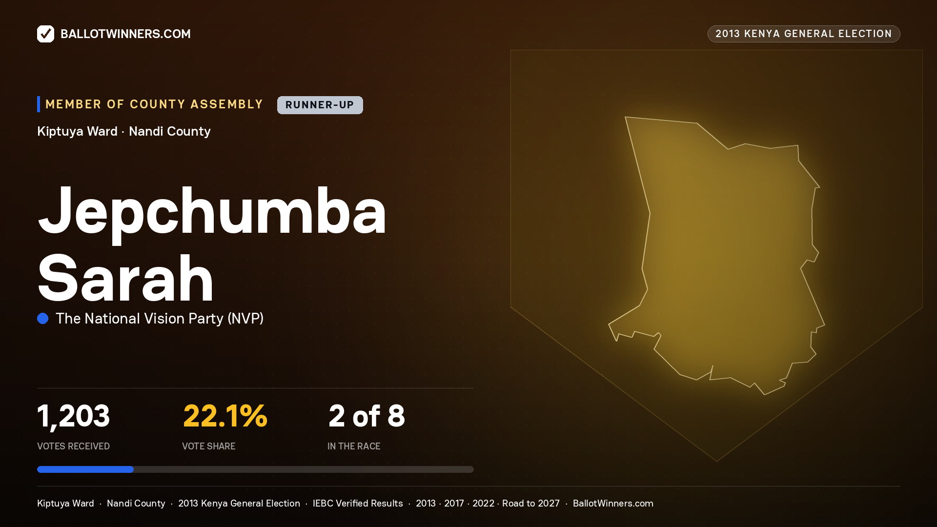 JEPCHUMBA SARAH, contested Member of County Assembly for KIPTUYA, 1,203 votes, 2013 Kenya general election.