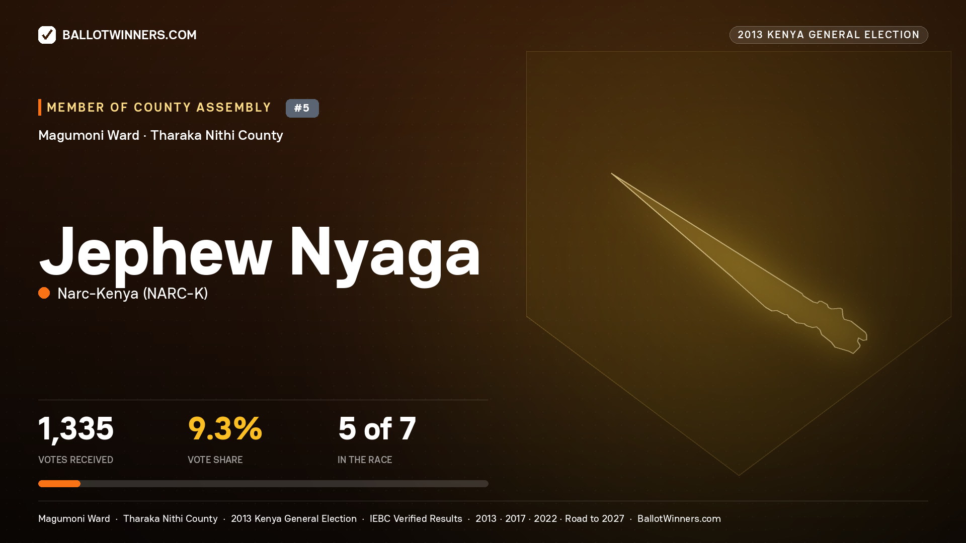JEPHEW NYAGA, contested Member of County Assembly for MAGUMONI, 1,335 votes, 2013 Kenya general election.