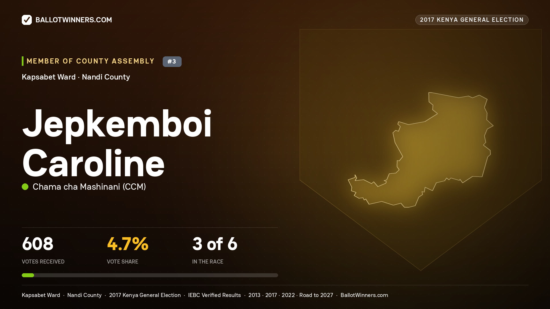 JEPKEMBOI CAROLINE, CHAMA CHA MASHINANI, contested Member of County Assembly for KAPSABET, 608 votes, 2017 Kenya general election.