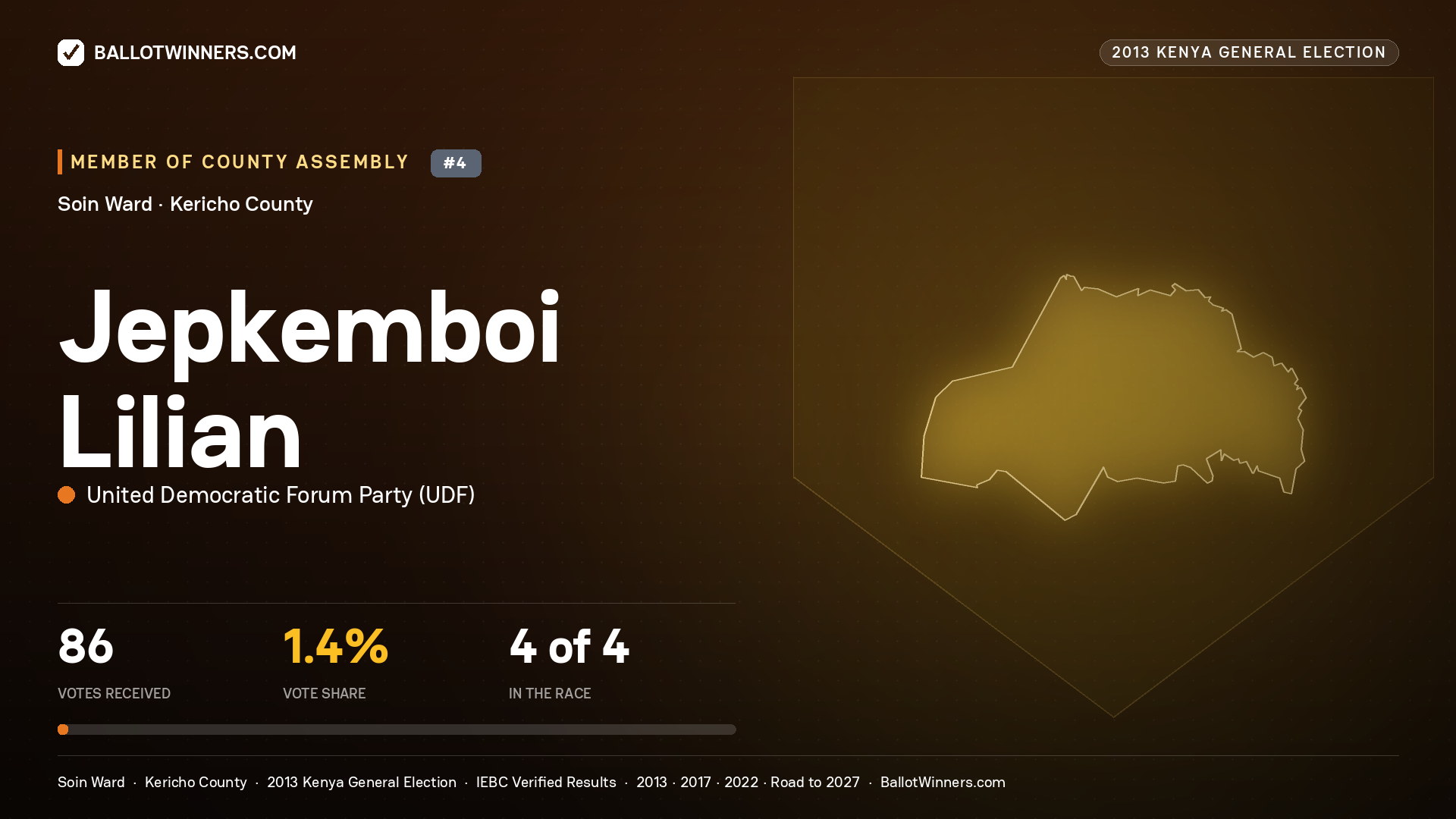 JEPKEMBOI LILIAN, contested Member of County Assembly for SOIN, 86 votes, 2013 Kenya general election.
