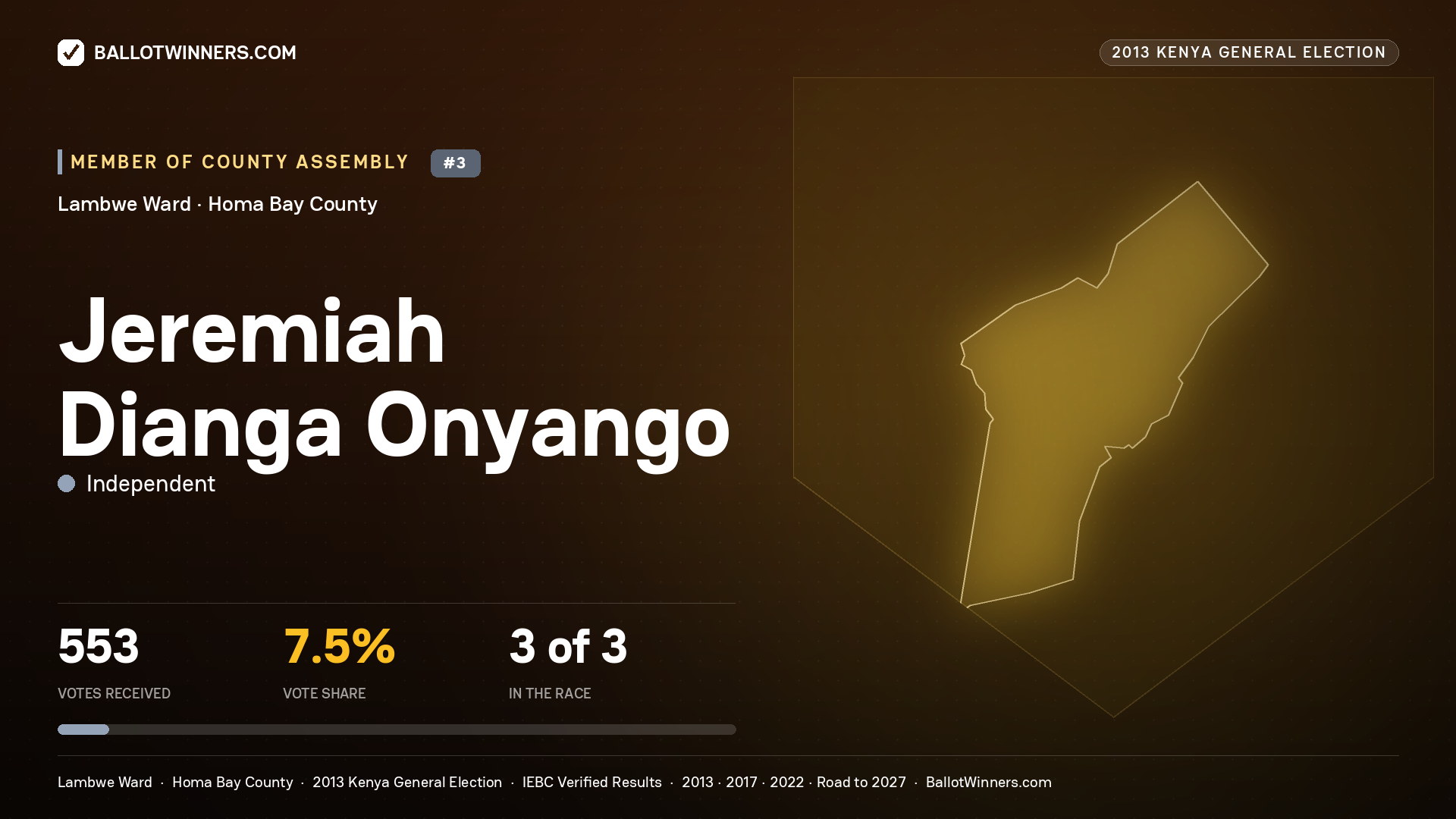 JEREMIAH DIANGA ONYANGO, contested Member of County Assembly for LAMBWE, 553 votes, 2013 Kenya general election.
