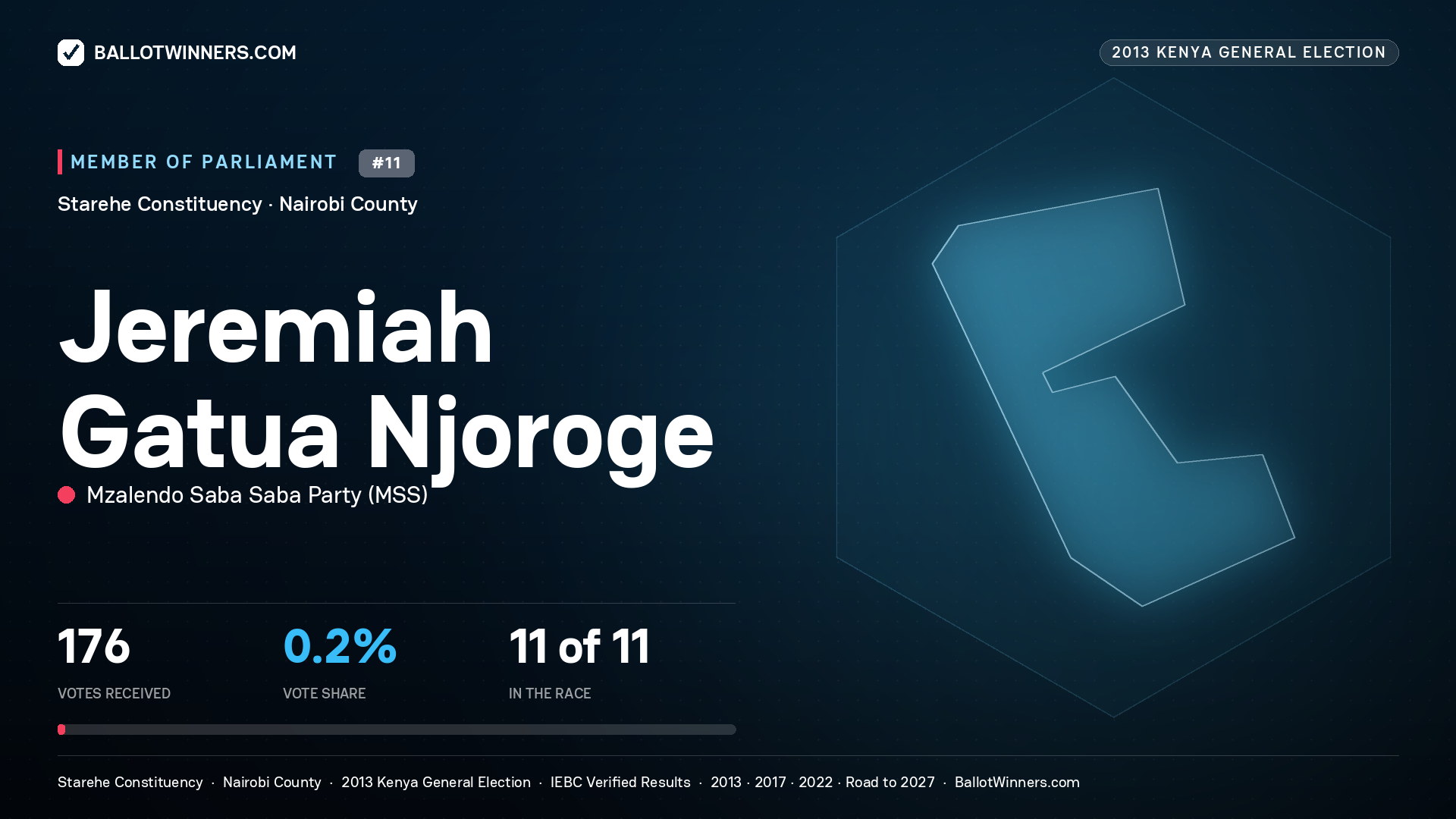 JEREMIAH   GATUA
NJOROGE, contested Member of Parliament for STAREHE, 176 votes, 2013 Kenya general election.