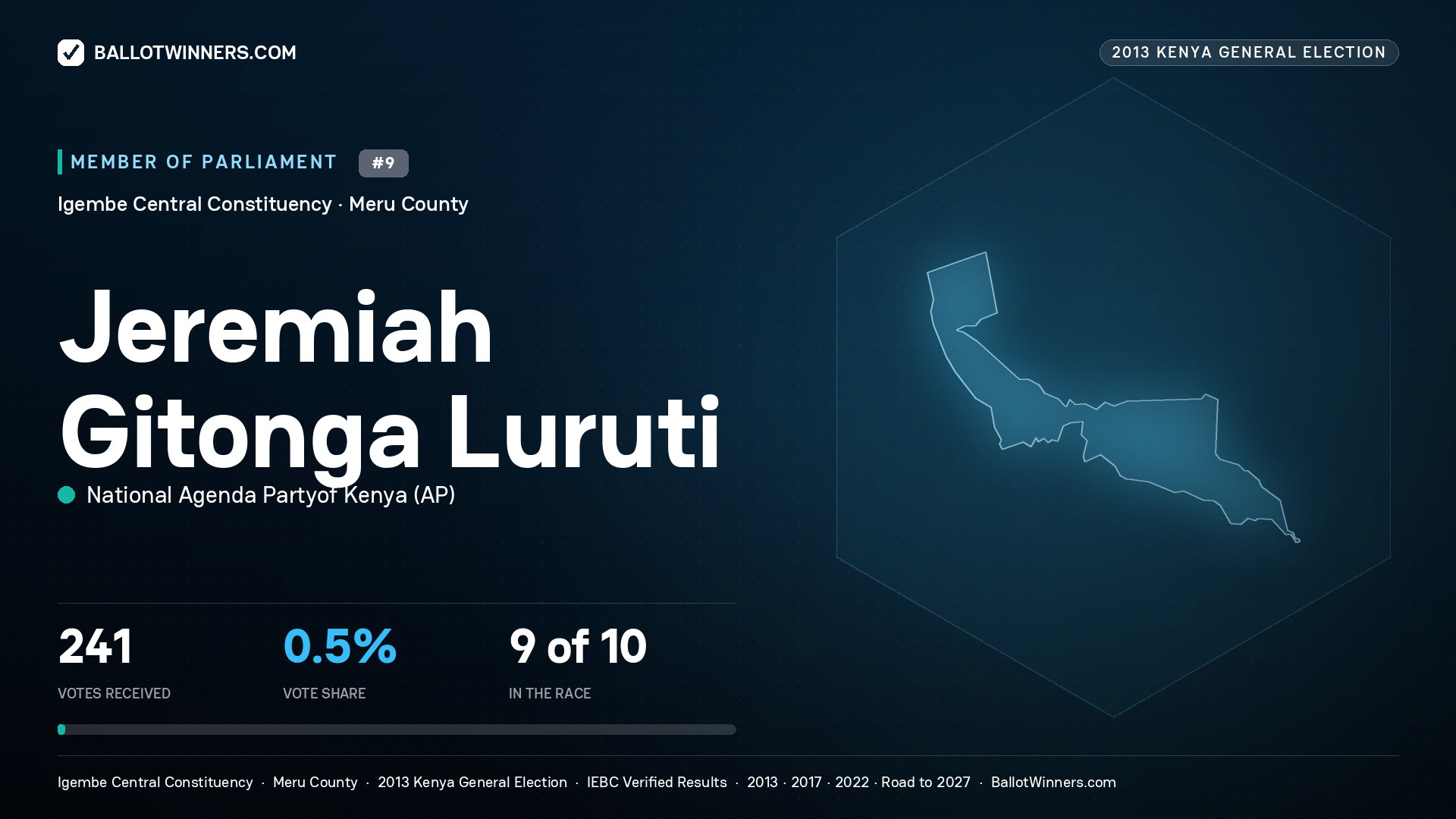 JEREMIAH GITONGA LURUTI, contested Member of Parliament for IGEMBE CENTRAL, 241 votes, 2013 Kenya general election.