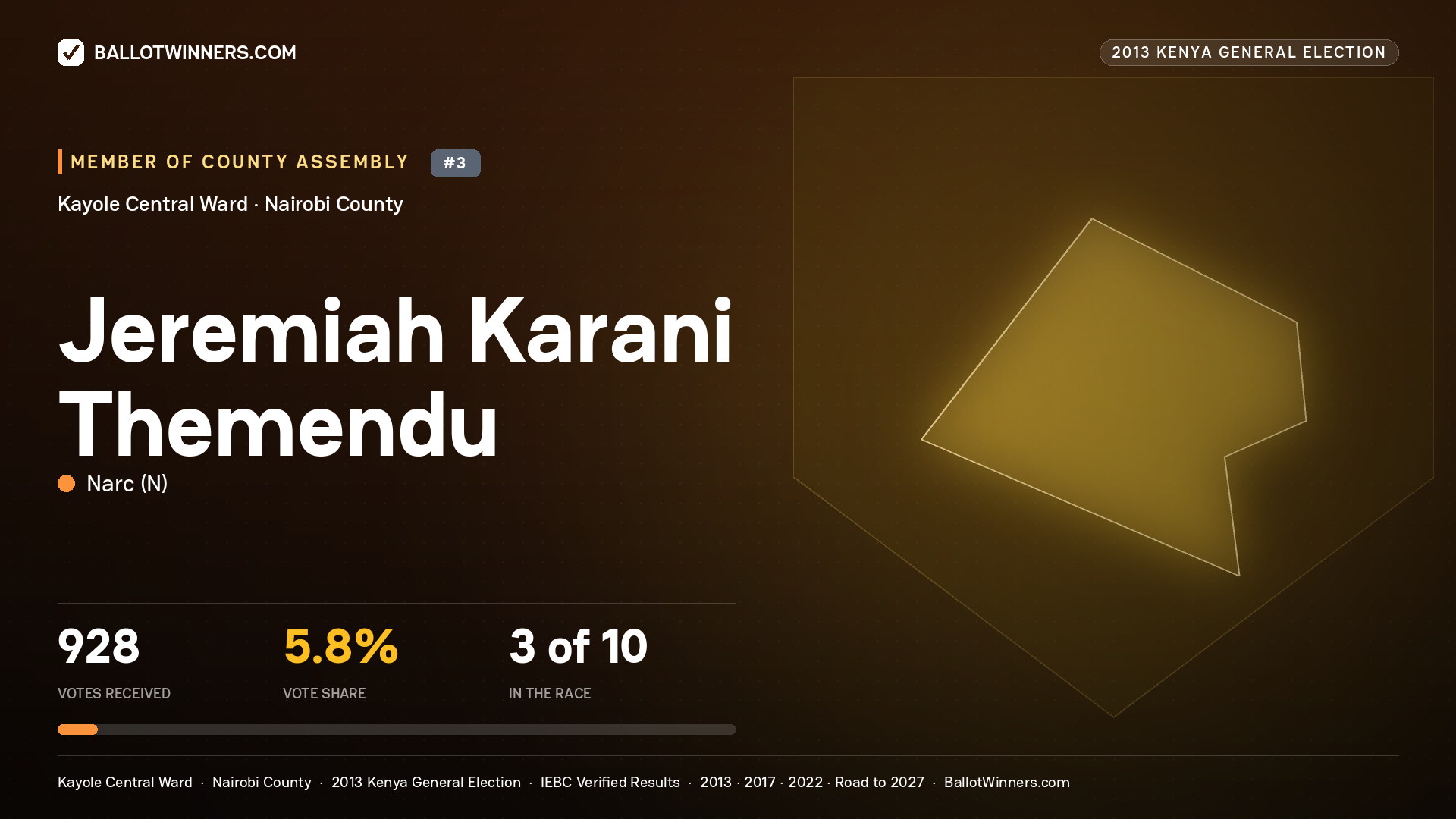 JEREMIAH KARANI
THEMENDU, contested Member of County Assembly for KAYOLE CENTRAL, 928 votes, 2013 Kenya general election.