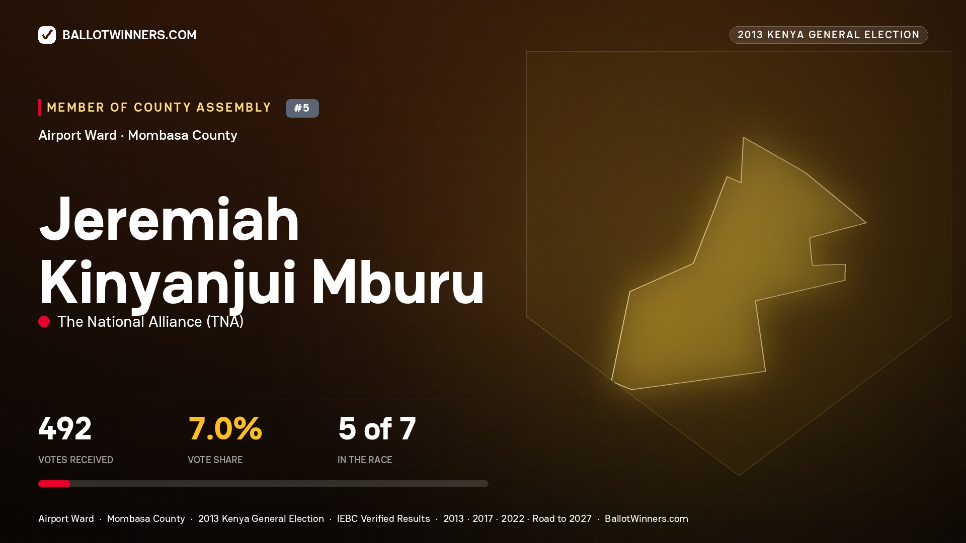 JEREMIAH KINYANJUI MBURU, contested Member of County Assembly for AIRPORT, 492 votes, 2013 Kenya general election.