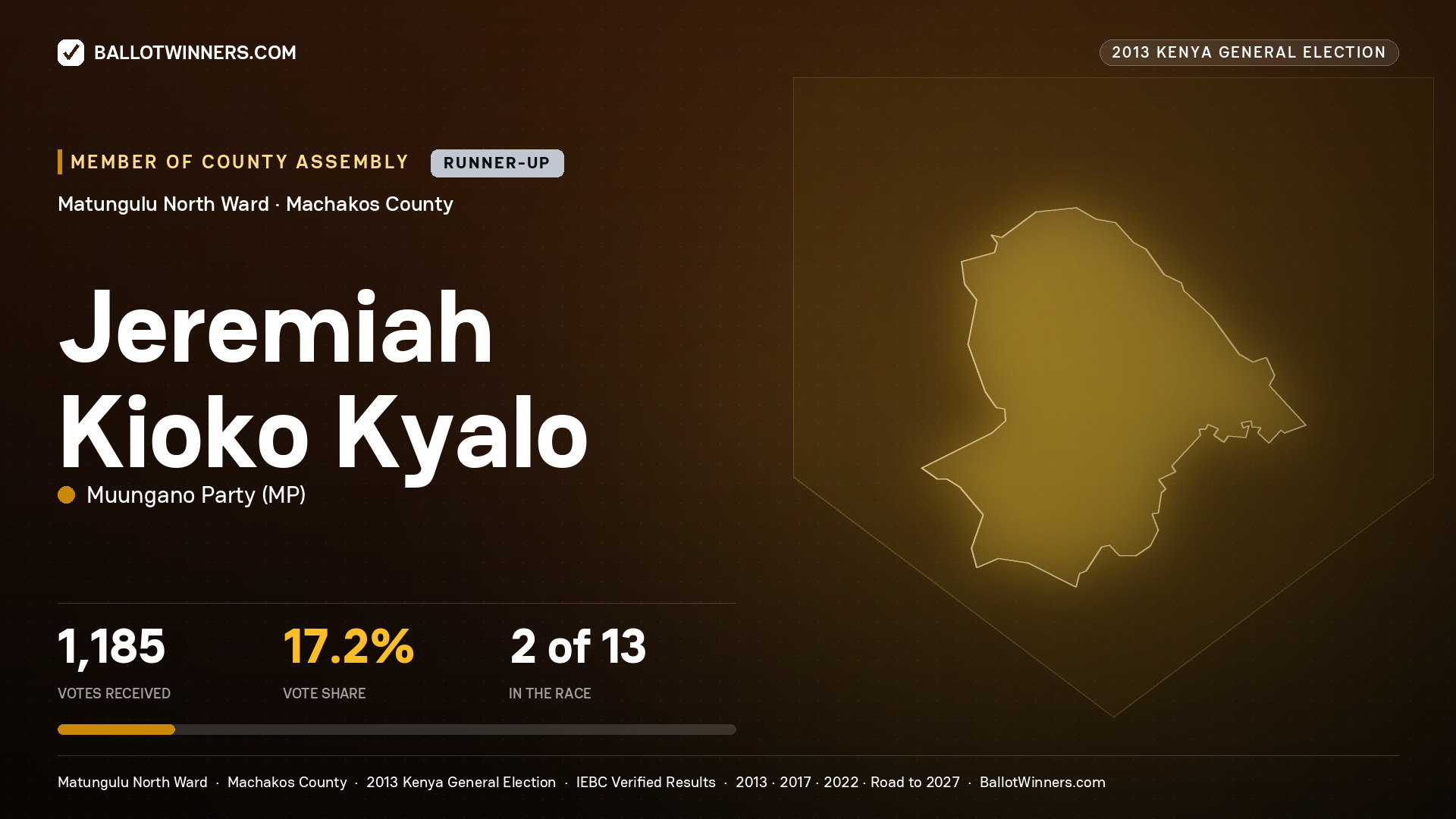 JEREMIAH KIOKO KYALO, contested Member of County Assembly for MATUNGULU NORTH, 1,185 votes, 2013 Kenya general election.