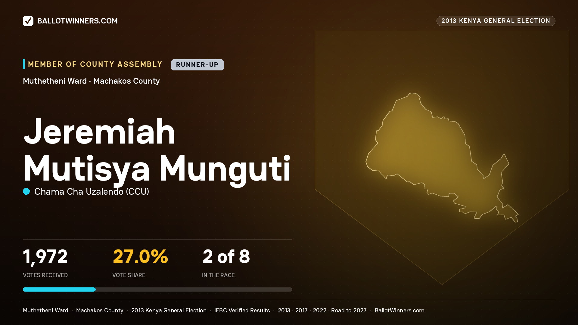 JEREMIAH MUTISYA MUNGUTI, contested Member of County Assembly for MUTHETHENI, 1,972 votes, 2013 Kenya general election.