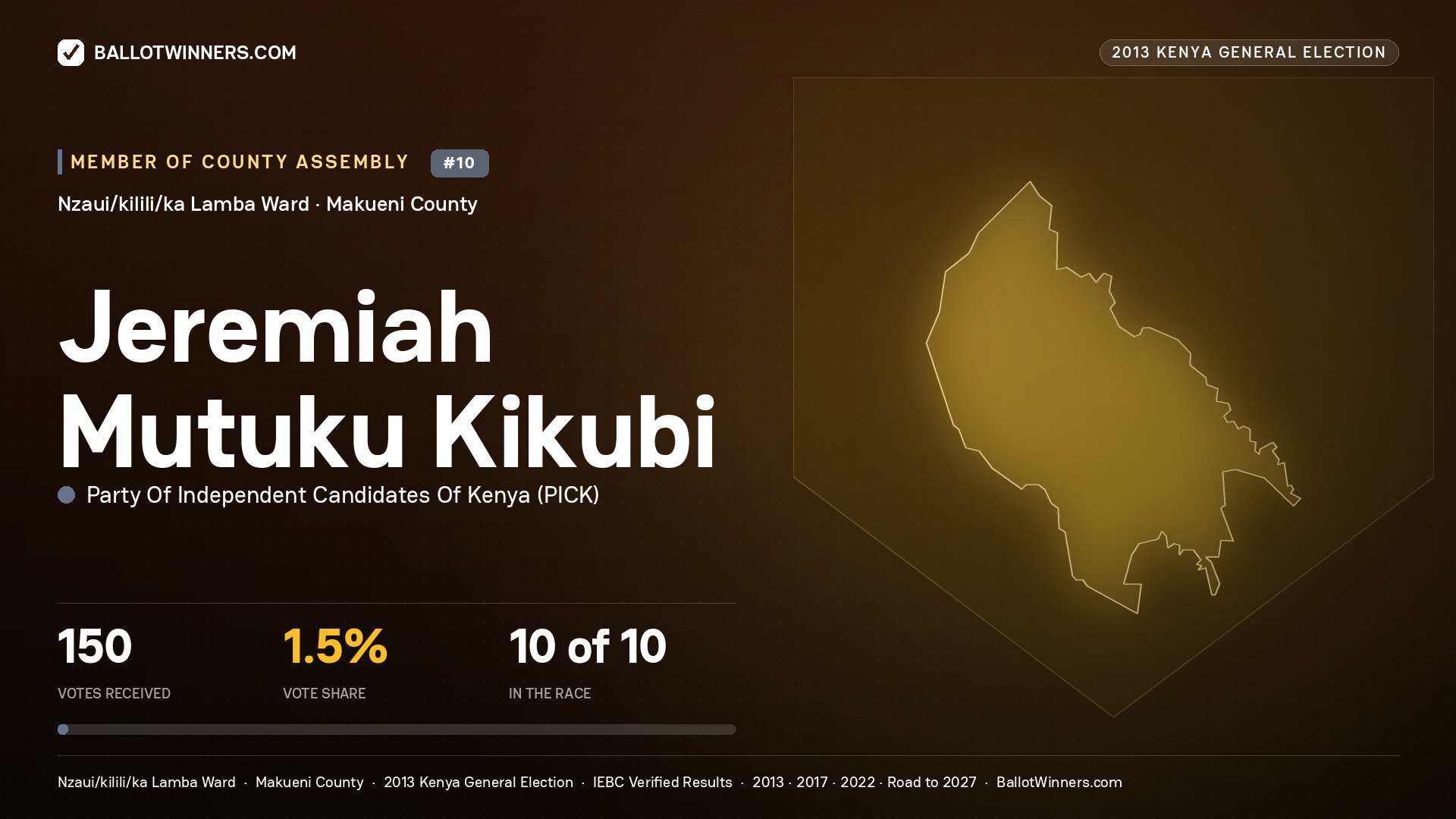 JEREMIAH MUTUKU KIKUBI, contested Member of County Assembly for NZAUI/KILILI/KA LAMBA, 150 votes, 2013 Kenya general election.