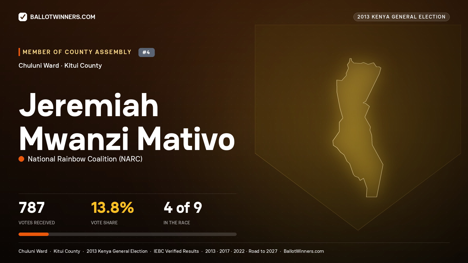 JEREMIAH MWANZI MATIVO, contested Member of County Assembly for CHULUNI, 787 votes, 2013 Kenya general election.