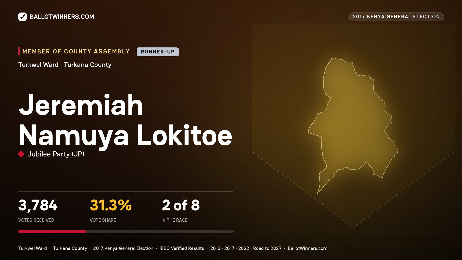 JEREMIAH NAMUYA LOKITOE, JUBILEE PARTY, contested Member of County Assembly for TURKWEL, 3,784 votes, 2017 Kenya general election.
