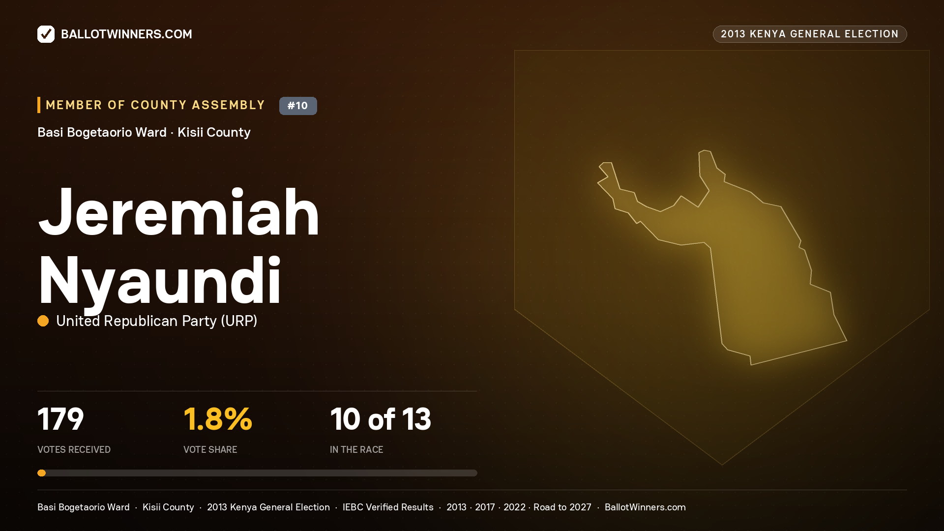 JEREMIAH NYAUNDI, contested Member of County Assembly for BASI BOGETAORIO, 179 votes, 2013 Kenya general election.