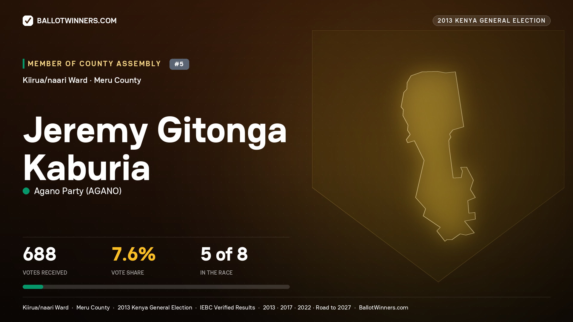 JEREMY GITONGA KABURIA, contested Member of County Assembly for KIIRUA/NAARI, 688 votes, 2013 Kenya general election.