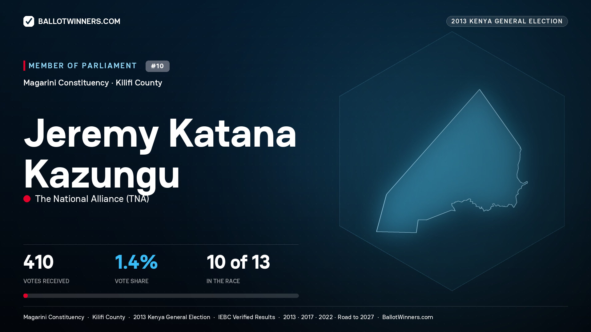 JEREMY KATANA KAZUNGU, contested Member of Parliament for MAGARINI, 410 votes, 2013 Kenya general election.