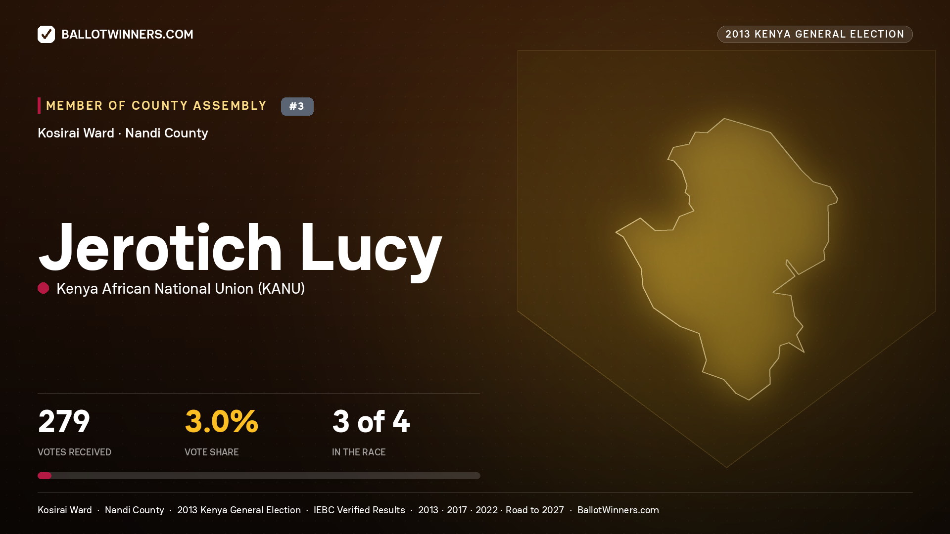 JEROTICH LUCY, contested Member of County Assembly for KOSIRAI, 279 votes, 2013 Kenya general election.
