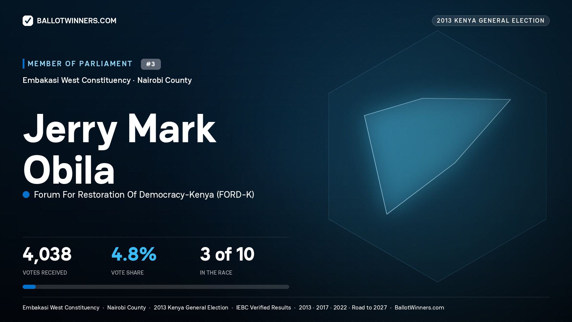 JERRY MARK OBILA, contested Member of Parliament for EMBAKASI WEST, 4,038 votes, 2013 Kenya general election.