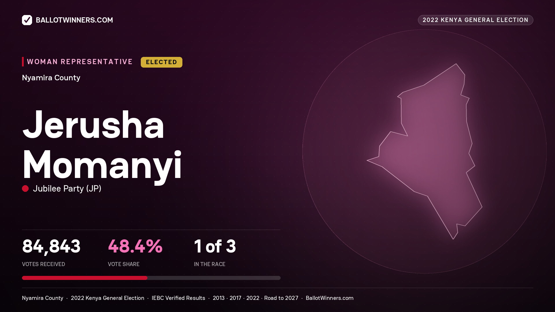 Jerusha Momanyi, Jubilee Party, elected Women Representative for NYAMIRA, 84,843 votes, 2022 Kenya general election.