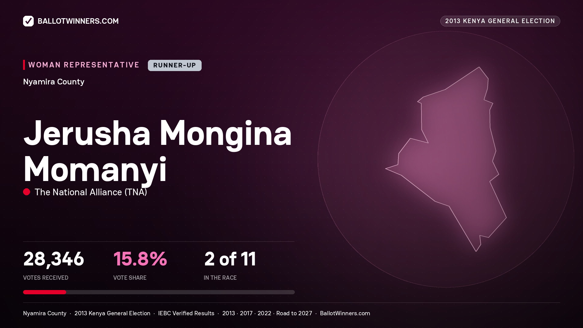JERUSHA MONGINA MOMANYI, contested Women Representative for NYAMIRA, 28,346 votes, 2013 Kenya general election.