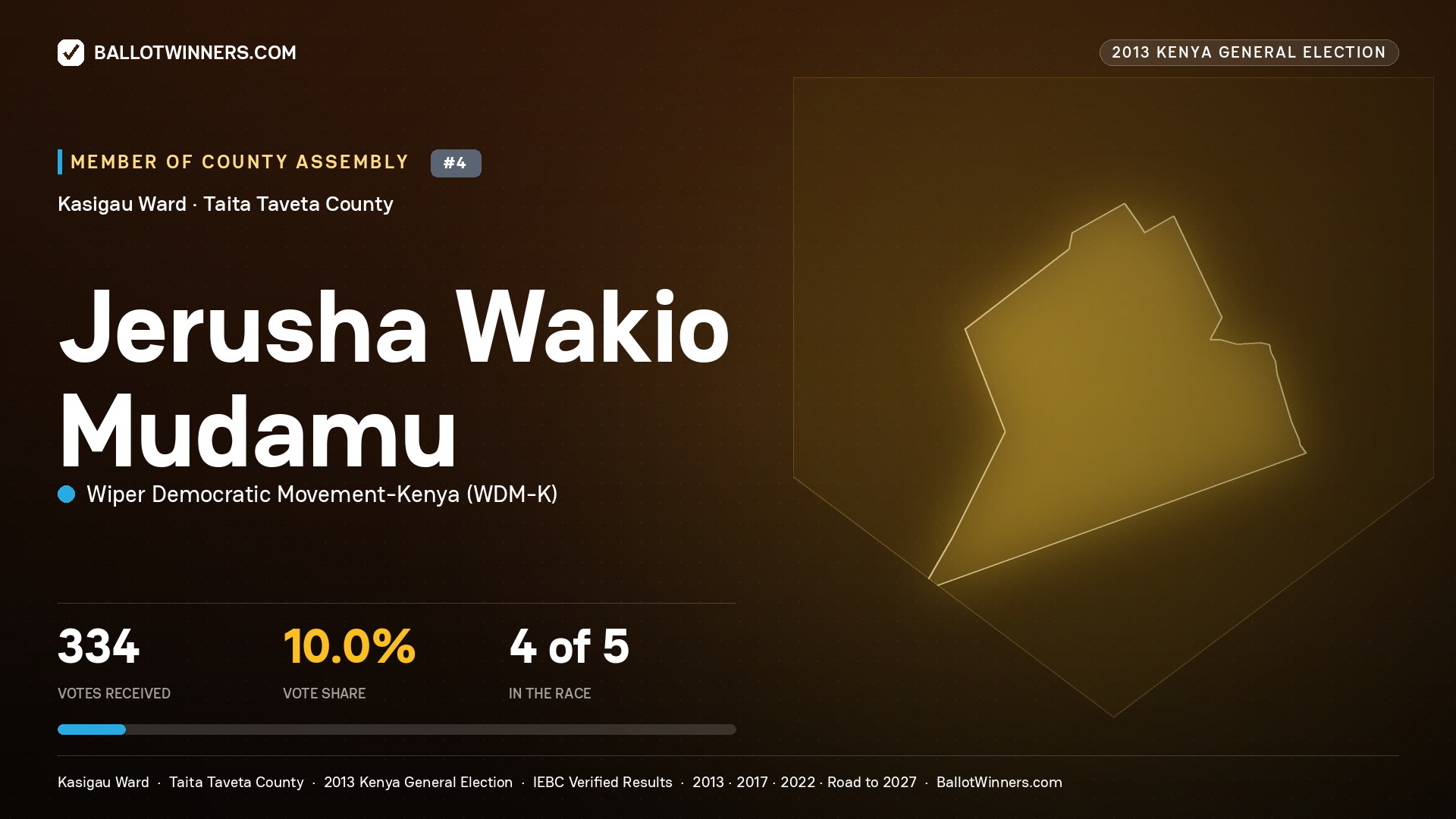 JERUSHA WAKIO MUDAMU, contested Member of County Assembly for KASIGAU, 334 votes, 2013 Kenya general election.