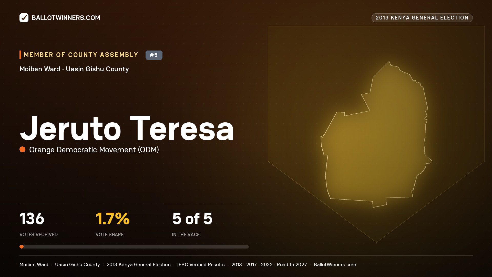 JERUTO TERESA, contested Member of County Assembly for MOIBEN, 136 votes, 2013 Kenya general election.