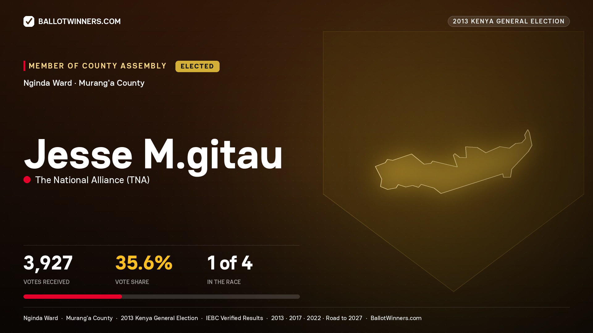 JESSE M.GITAU, elected Member of County Assembly for NGINDA, 3,927 votes, 2013 Kenya general election.