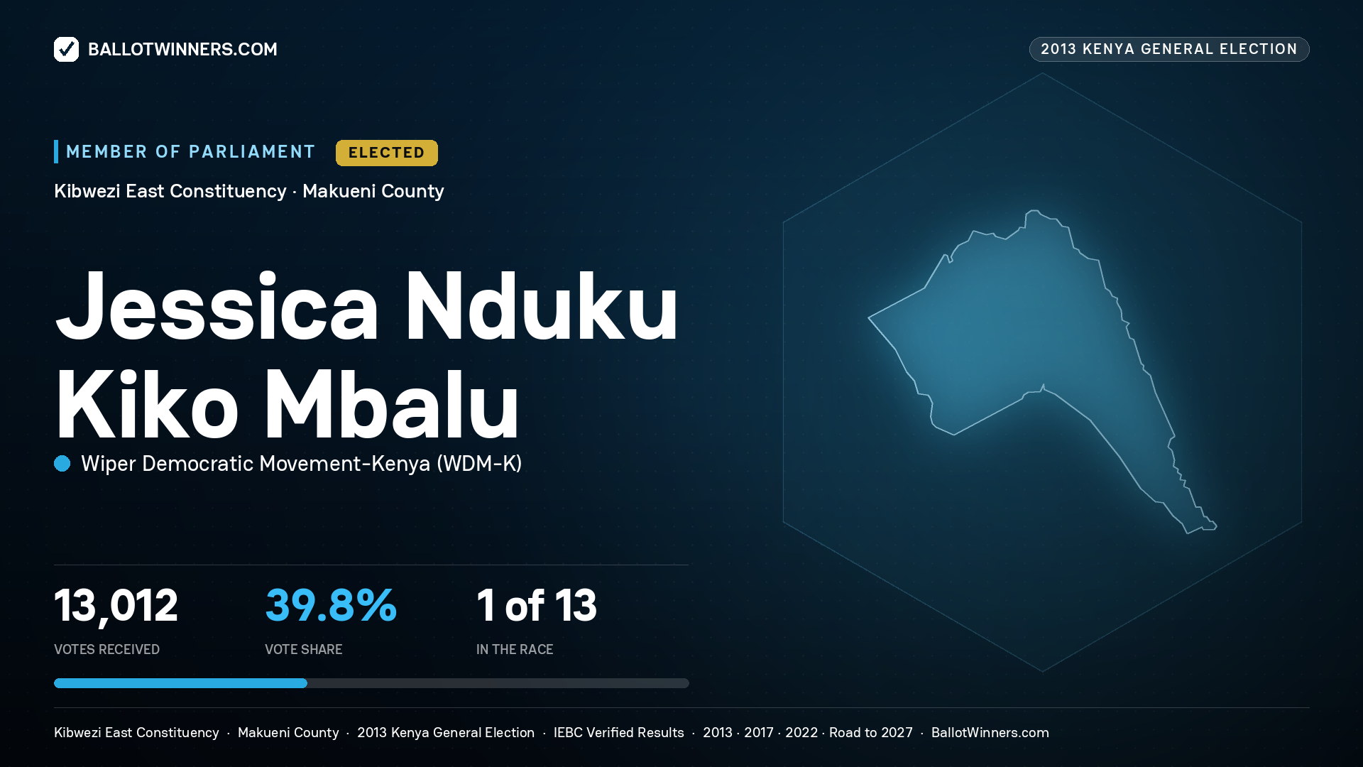 JESSICA NDUKU KIKO MBALU, elected Member of Parliament for KIBWEZI EAST, 13,012 votes, 2013 Kenya general election.