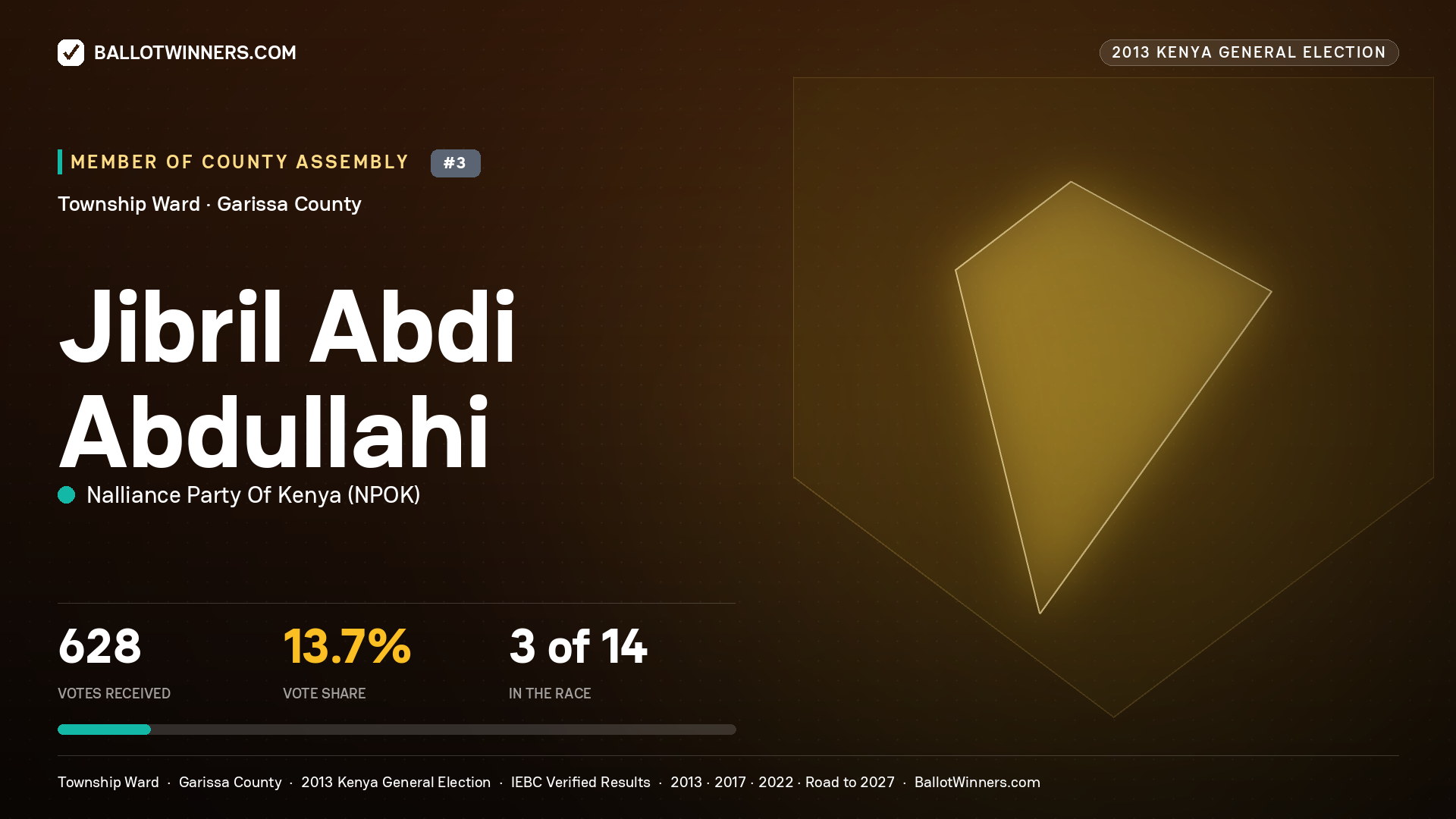 JIBRIL     ABDI ABDULLAHI, contested Member of County Assembly for TOWNSHIP, 628 votes, 2013 Kenya general election.