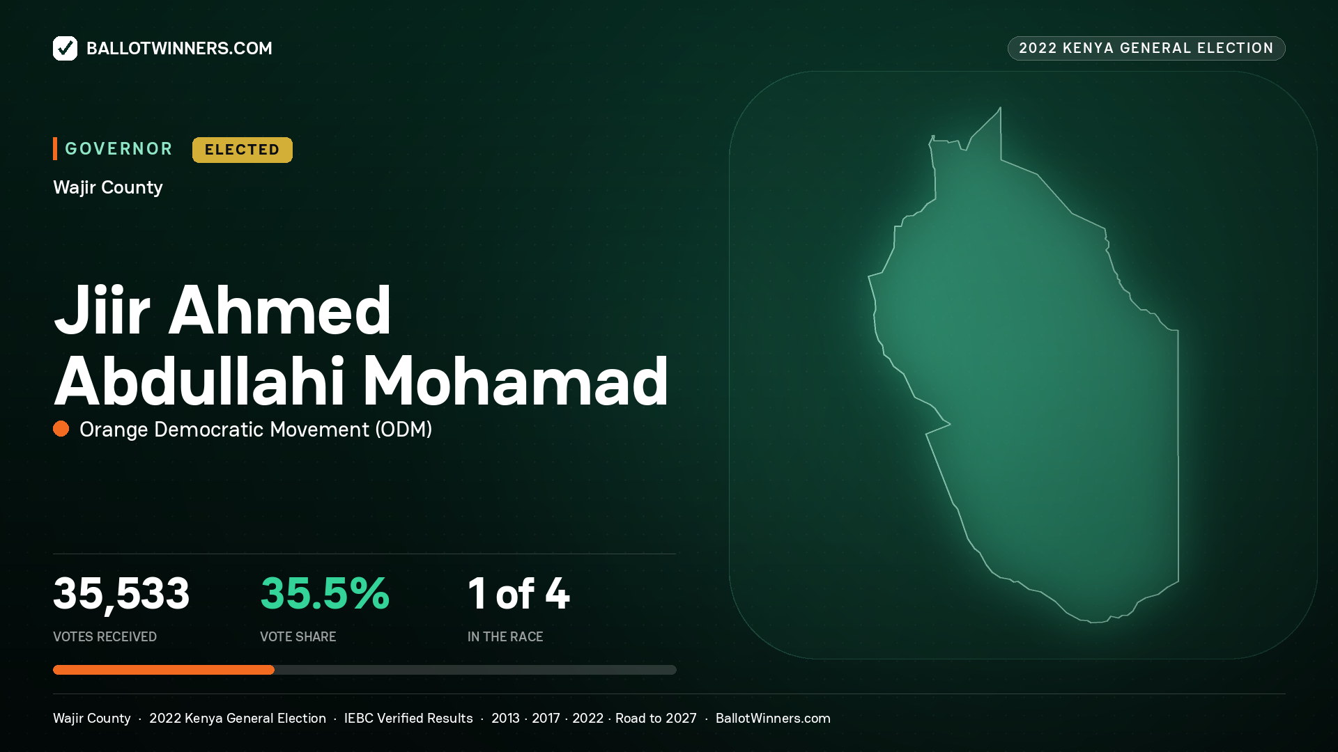 Jiir Ahmed Abdullahi Mohamad, Orange Democratic Movement, elected Governor for Wajir, 35,533 votes, 2022 Kenya general election.