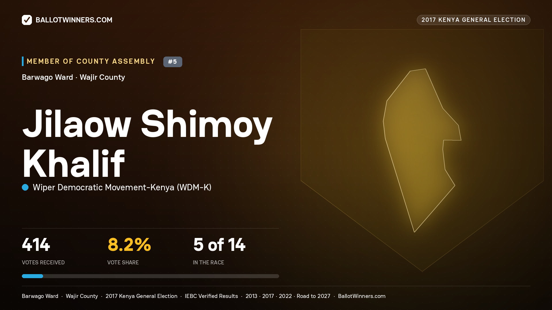 JILAOW SHIMOY KHALIF, WIPER DEMOCRATIC MOVEMENT-
KENYA, contested Member of County Assembly for BARWAGO, 414 votes, 2017 Kenya general election.