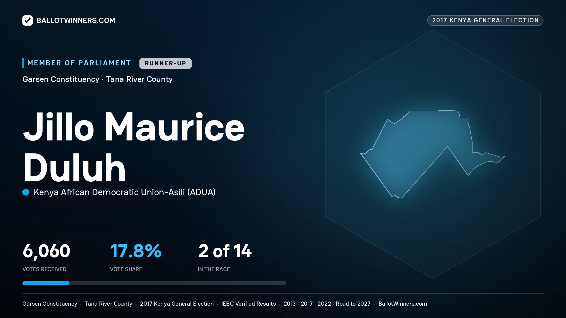 JILLO MAURICE DULUH, KENYA AFRICAN DEMOCRATIC UNION-ASILI, contested Member of Parliament for GARSEN, 6,060 votes, 2017 Kenya general election.