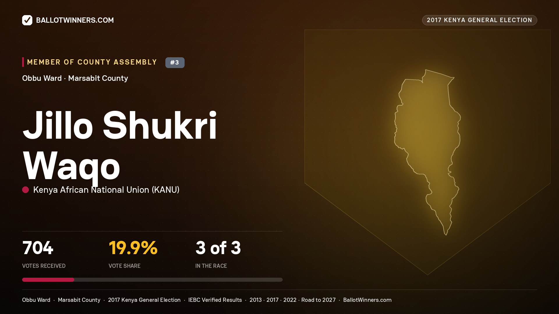 JILLO SHUKRI WAQO, KENYA AFRICAN NATIONAL UNION, contested Member of County Assembly for OBBU, 704 votes, 2017 Kenya general election.