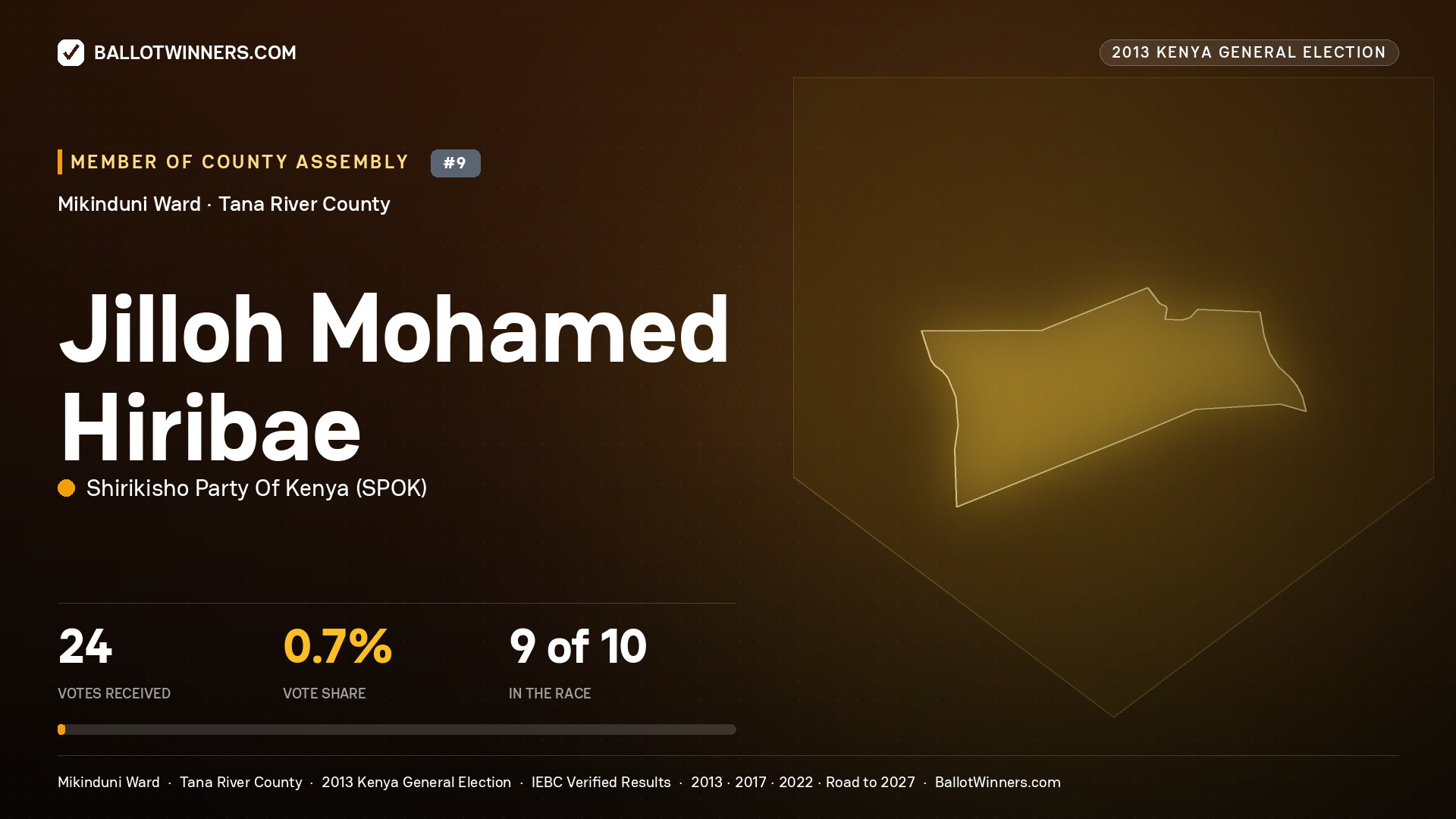 JILLOH MOHAMED HIRIBAE, contested Member of County Assembly for MIKINDUNI, 24 votes, 2013 Kenya general election.