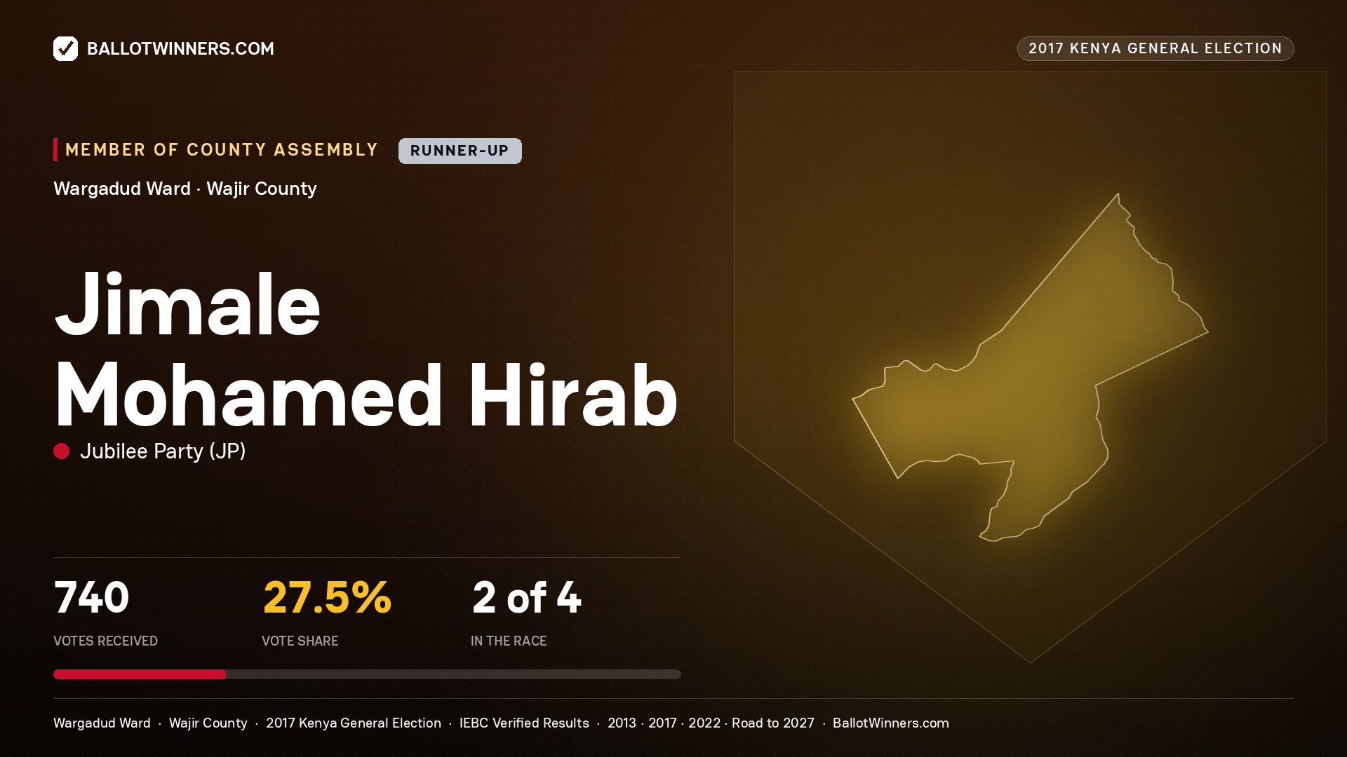 JIMALE MOHAMED HIRAB, JUBILEE PARTY, contested Member of County Assembly for WARGADUD, 740 votes, 2017 Kenya general election.