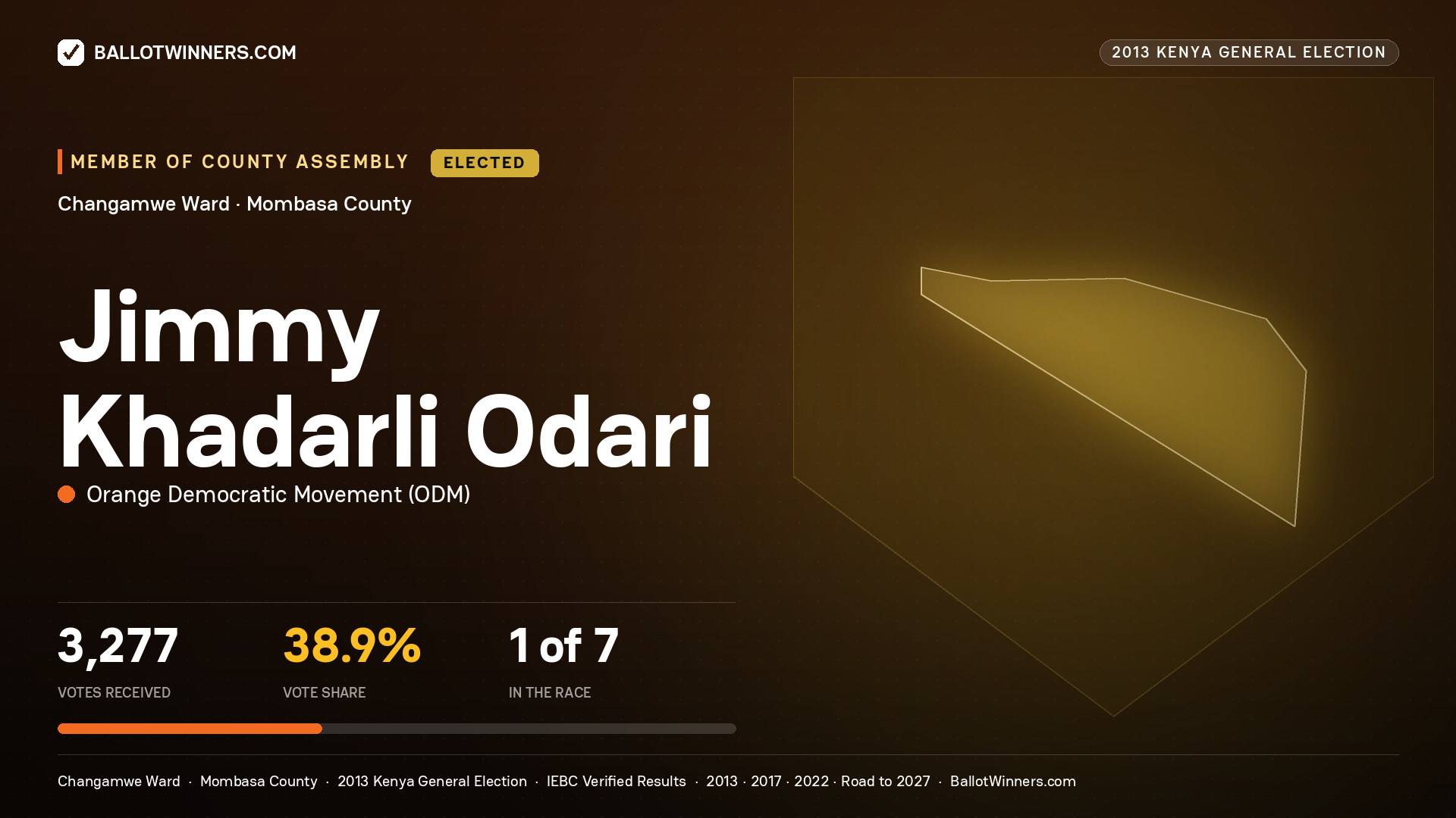 JIMMY KHADARLI ODARI., elected Member of County Assembly for CHANGAMWE, 3,277 votes, 2013 Kenya general election.