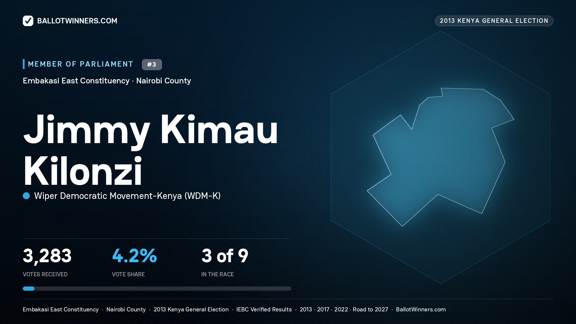 JIMMY KIMAU KILONZI, contested Member of Parliament for EMBAKASI EAST, 3,283 votes, 2013 Kenya general election.