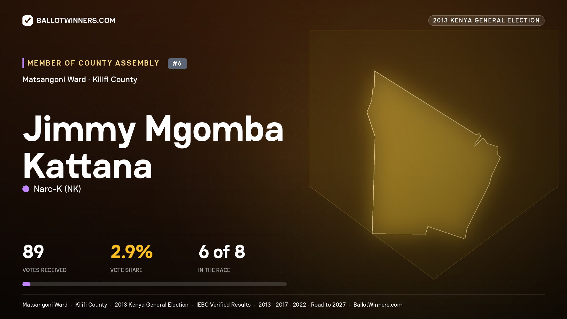 JIMMY MGOMBA KATTANA, contested Member of County Assembly for MATSANGONI, 89 votes, 2013 Kenya general election.