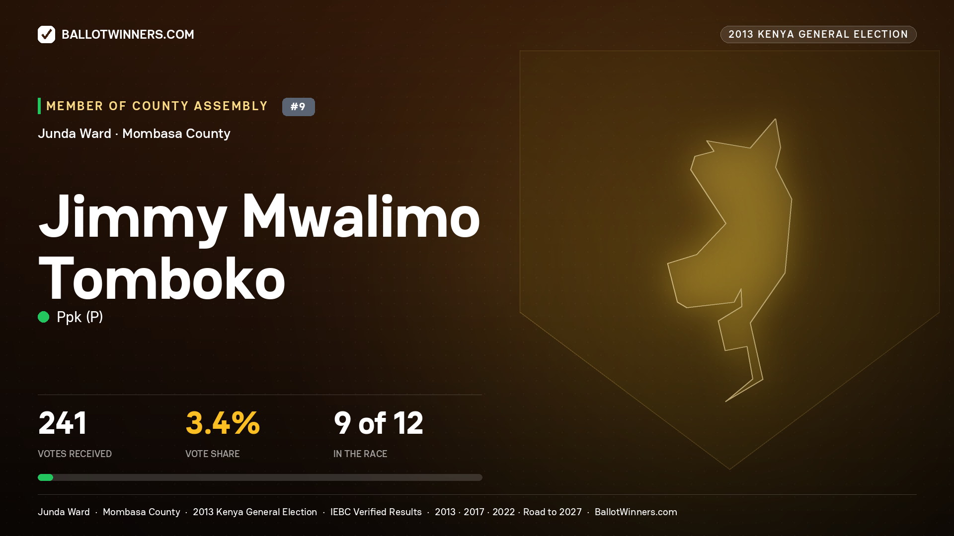 JIMMY MWALIMO TOMBOKO, contested Member of County Assembly for JUNDA, 241 votes, 2013 Kenya general election.